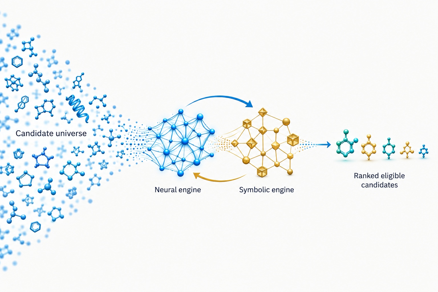Neural and symbolic engines jointly explore and evaluate the candidate universe to produce ranked eligible candidates.
