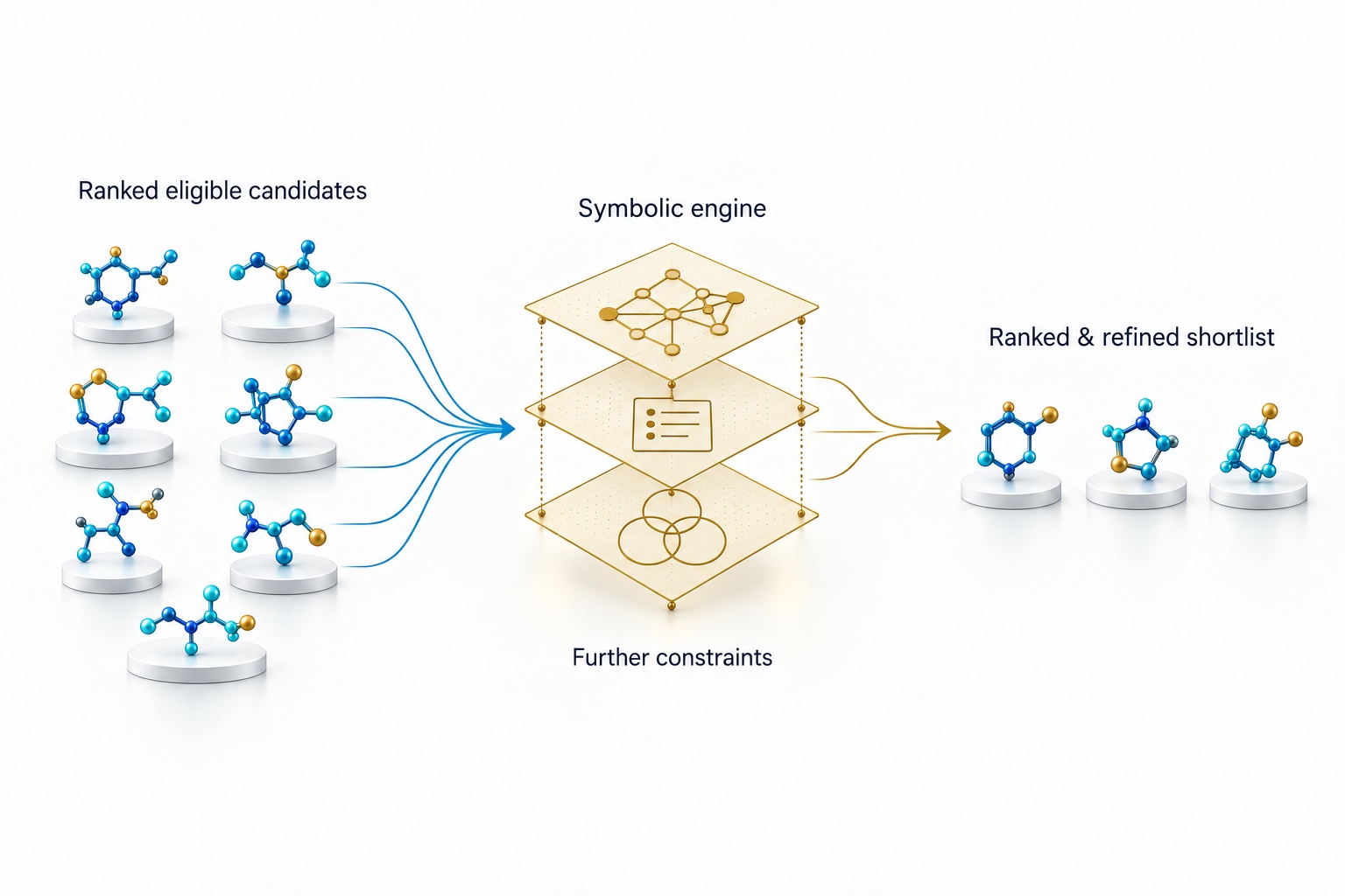 Further symbolic evaluation ranks and refines eligible candidates into a shortlist for lab testing.