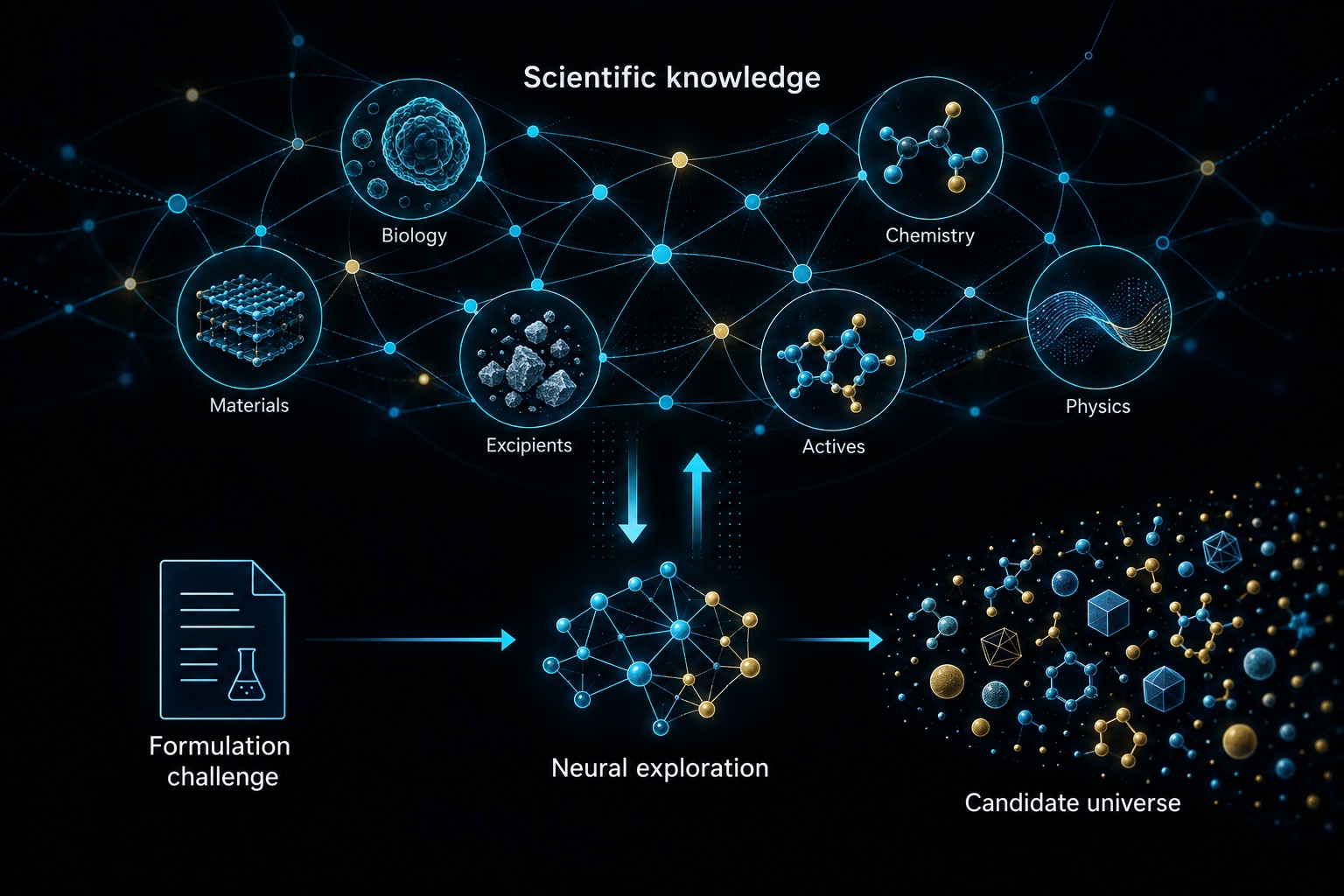 Neural exploration connects scientific knowledge with a formulation challenge to build a candidate universe.