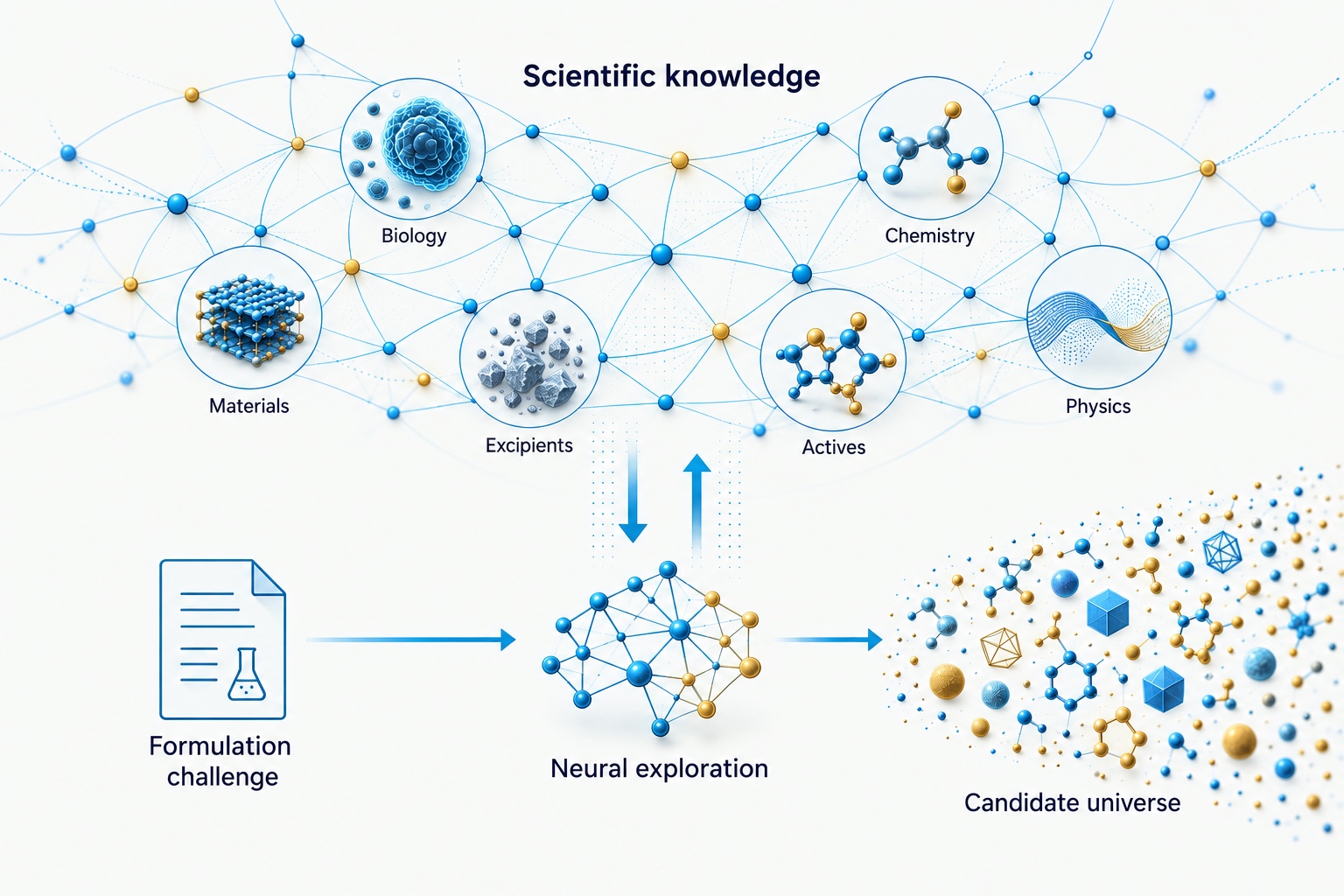 Neural exploration connects scientific knowledge with a formulation challenge to build a candidate universe.